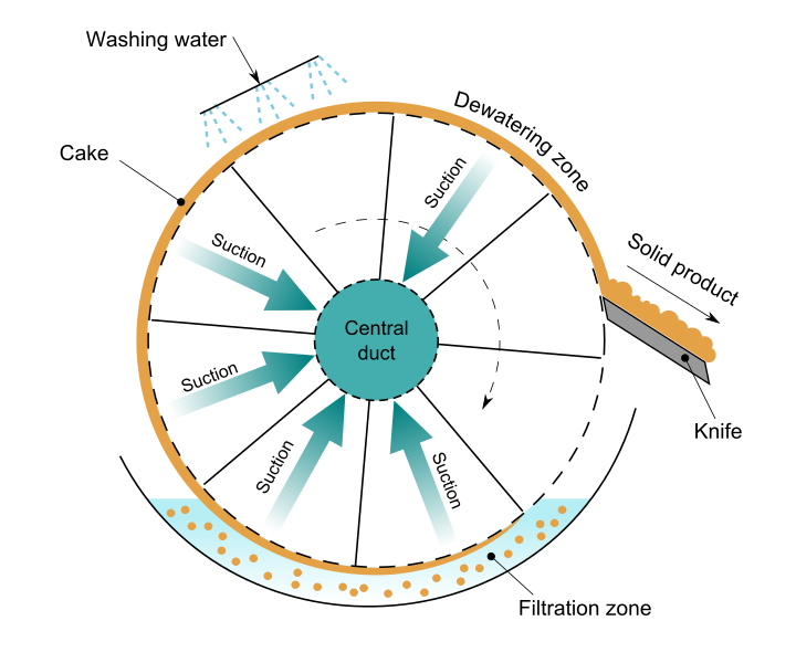 Rotary drum filter diagram showing filtration zone submerged in liquid, cake formation on drum surface, washing water spray, dewatering zone, suction through central duct, and knife removing solid product.