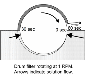Schematic of a drum filter system in a fluid processing setup. A large circular drum, partially submerged in solution, rotates at 1 RPM. Arrows indicate the direction of solution flow through the drum. Time markers at 0 sec (top‑right), 30 sec (bottom‑left), and 60 sec (bottom‑right) show how a point on the drum moves during rotation.