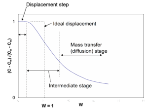 Plot of normalized concentration difference ((C − Cw)/(C₀ − Cw)) on the y‑axis against W on the x‑axis, illustrating stages of a displacement process. The curve starts at 1.0, remaining flat during the ideal displacement step at W = 1, then slopes downward in an intermediate transition stage, and finally tapers in the mass‑transfer (diffusion) stage as concentration continues to fall