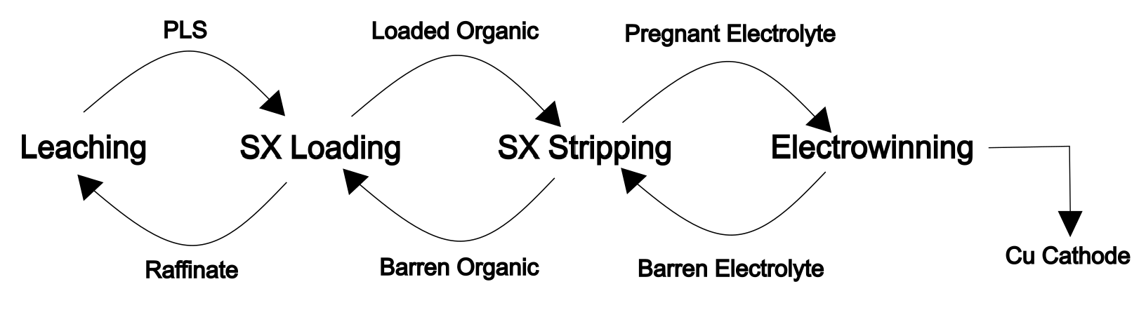 Flow diagram of copper recovery process showing four stages: Leaching (PLS and raffinate), SX Loading (loaded organic and barren organic), SX Stripping (pregnant electrolyte and barren electrolyte), and Electrowinning producing Cu cathode.