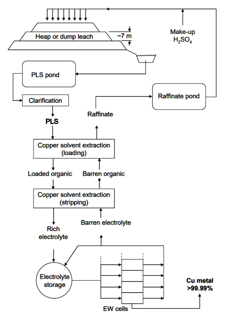 Flow diagram of copper extraction and electrowinning: heap leach with H₂SO₄ produces pregnant leach solution (PLS), clarified and sent to solvent extraction (loading/stripping), yielding raffinate, loaded/barren organic, and rich electrolyte. Rich electrolyte stored then fed to electrowinning cells, producing >99.99% pure copper metal.