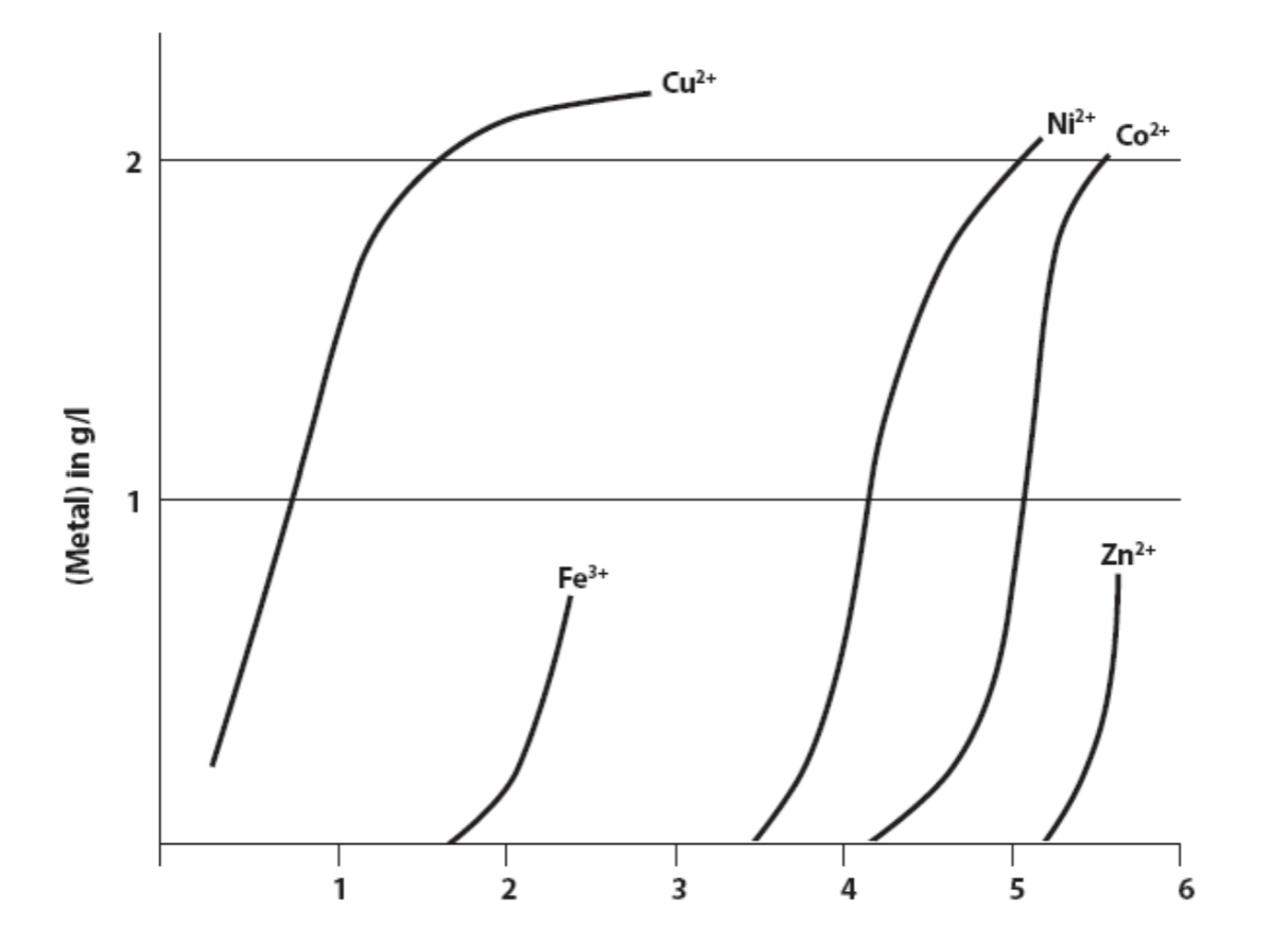 Graph of metal ion concentrations (g/L) versus pH (0–6). Cu²⁺ rises quickly above 2 g/L then levels; Fe³⁺ increases sharply between 1–2.5 then plateaus below 1 g/L; Ni²⁺ and Co²⁺ rise steeply between 3–4.5 to above 2 g/L; Zn²⁺ increases gradually, peaking just under 2 g/L near 5.5