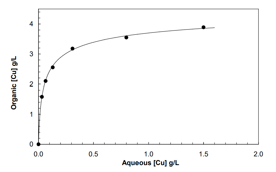 Graph of copper solvent extraction equilibrium: aqueous [Cu] (0–2 g/L) on x‑axis versus organic [Cu] (0–4 g/L) on y‑axis, showing data points and a fitted curve with saturation behavior as aqueous concentration increases.