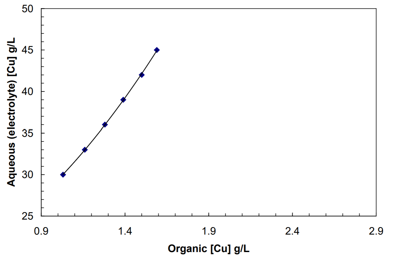 Graph of copper concentrations: organic [Cu] (0.9–2.9 g/L) on x‑axis versus aqueous electrolyte [Cu] (25–50 g/L) on y‑axis, with blue diamond data points and fitted curve showing positive correlation.