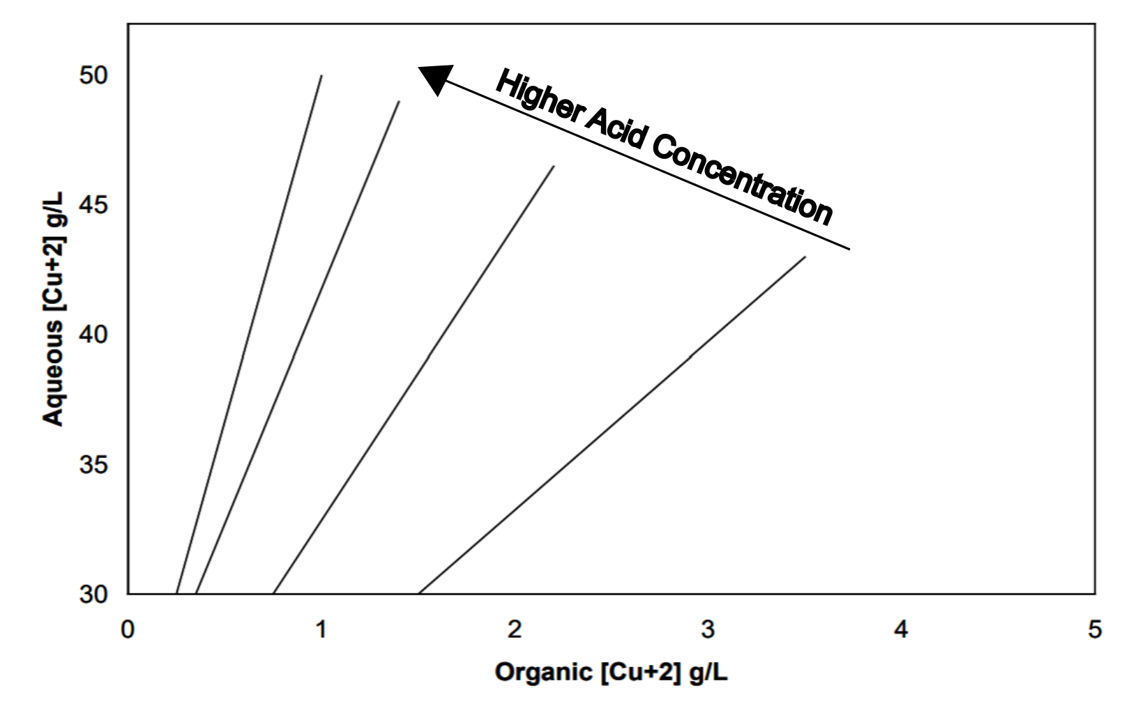 Graph of aqueous [Cu²⁺] (30–50 g/L) versus organic [Cu²⁺] (0–3 g/L), showing four diagonal lines. Arrow labeled 'Higher Acid Concentration' points upward to the right, indicating increasing acid concentration shifts the lines.