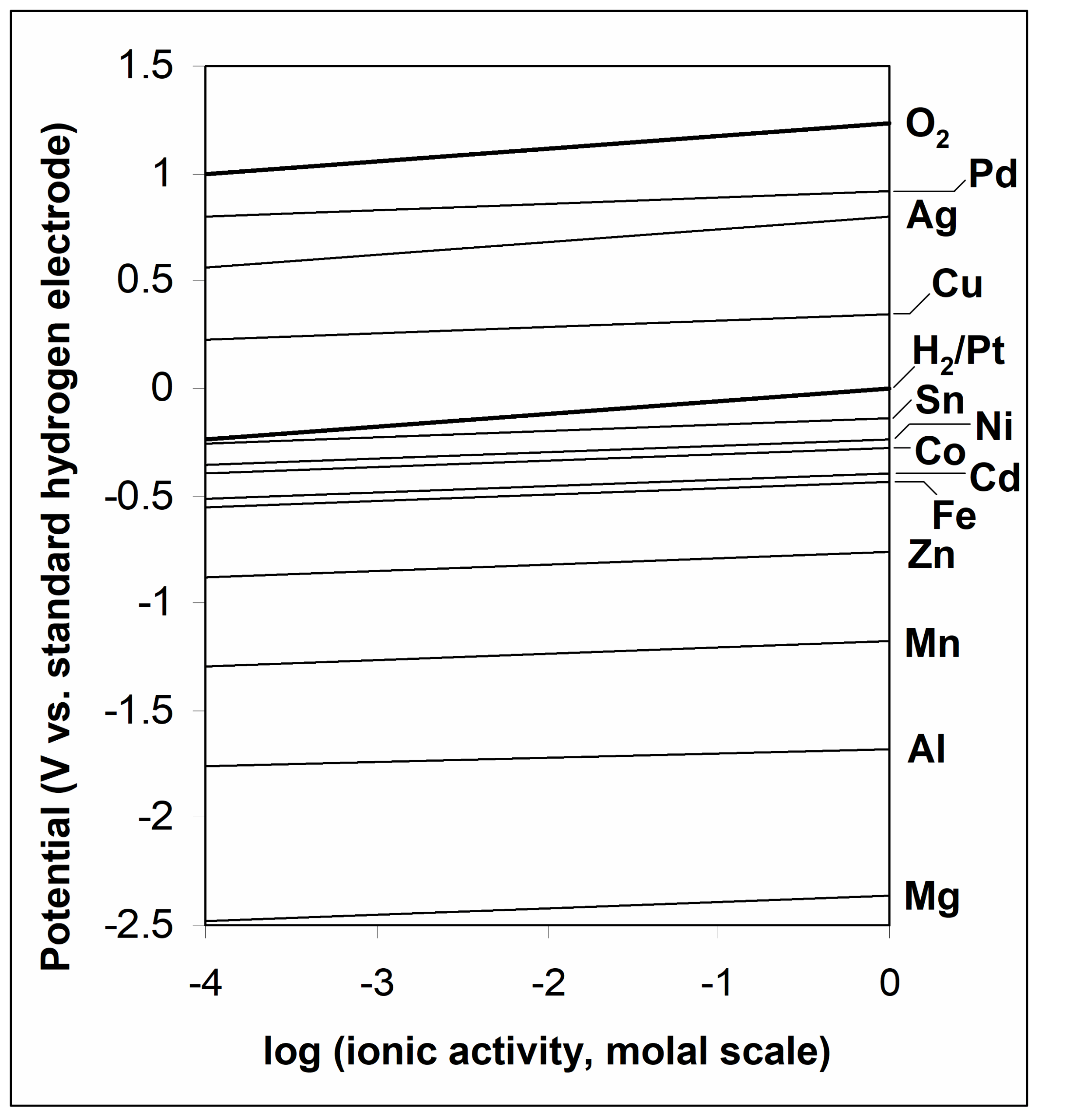Graph of electrode potential versus log ionic activity (molal scale) from −4 to 0, showing lines for O₂, Pd, Ag, Cu, H₂/Pt, Sn, Ni, Co, Cd, Fe, Zn, Mn, Al, and Mg. Each line indicates how potential changes with ionic activity