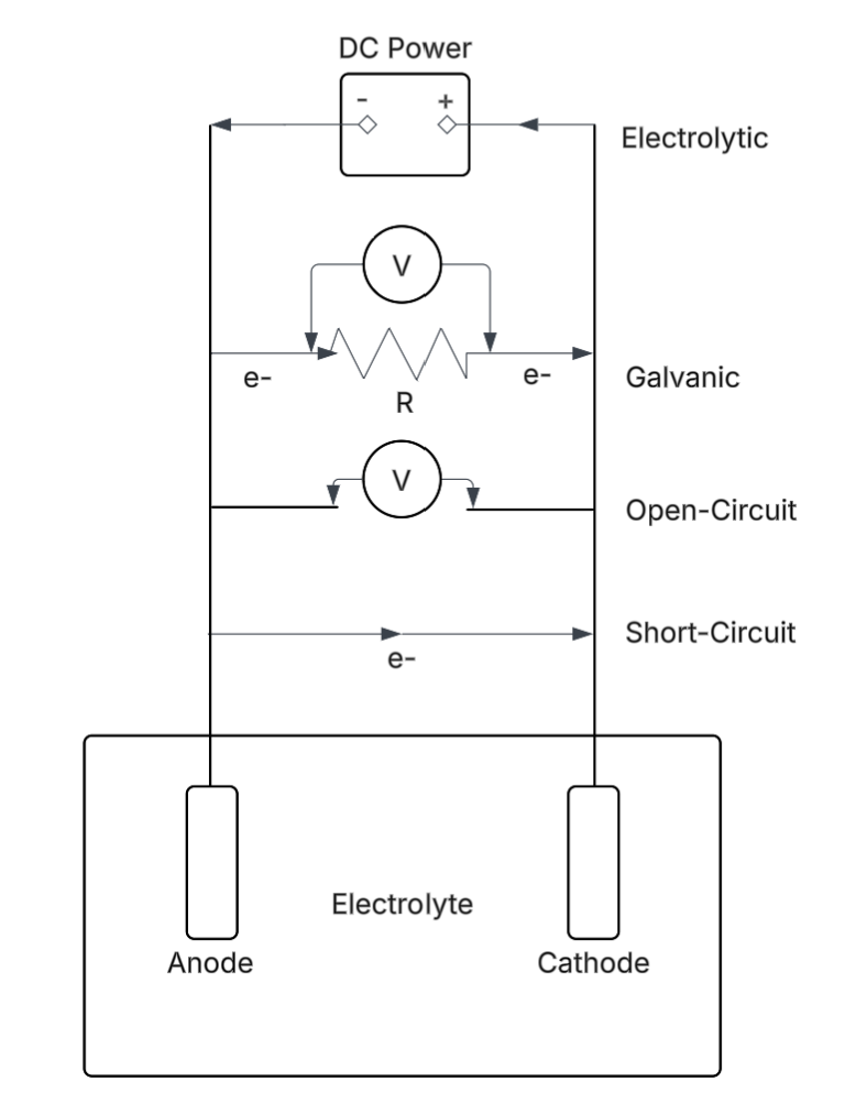 Schematic of four different types of electrochemical cells. A short-circuit with electrons flowing freely, an open circuit with no electron flow, a galvanic circuit with electrons flowing across a resistor and a electrolytic circuit with a DC battery reversing the flow of electrons.
