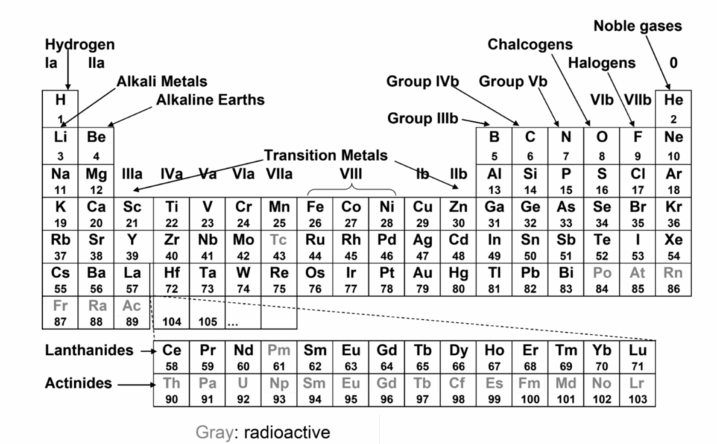 Periodic table of elements, labeled by groups such as Alkali Metals, Transition Metals, Halogens, Noble gases, with radioactive elements shaded in gray.
