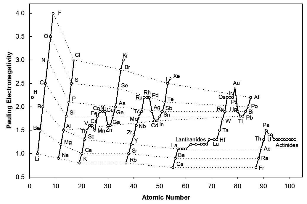 A graph comparing the Pauling Electronegativity to atomic number, showing trendlines among rows and families.