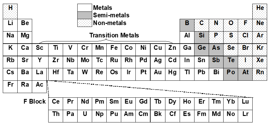 A periodic table sectioning metals, semi-metals as shaded and non-metals in gray.