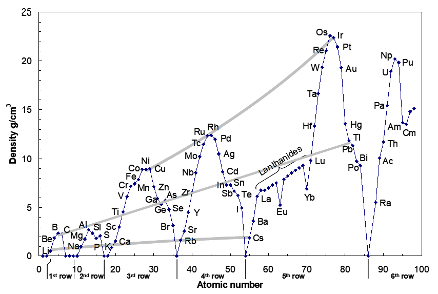 A graph depicting densities of elements according to atomic number, showing treands in family and rows within the periodic table.