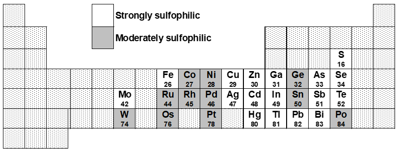 A periodic table highlighting sulphophilic elements, including transition metals like Co, Ni, Ru, Rh, Pd, W, Os, Pt, and main group elements such as Ge, Sn, and Po.