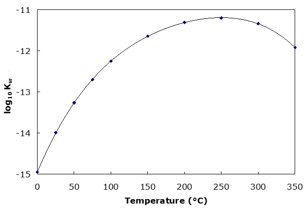 Graph showing the pKw of water dissosciation. The y-axis shows log of Kw and the x-axis shows temperature. The graph curves logarthmically, peaking at 250 oC before curving down.
