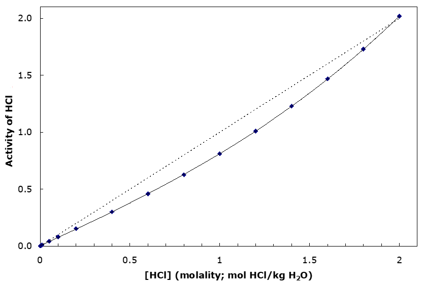 Graph showing the activity of hydrochloric acid in water as a function of molality at 298K. The y-axis shows activity of hydrochloric acid and the x-axis shows concentration in terms of molality. A dashed line shows where molality and activity are equal, the actual activity is just below the line.