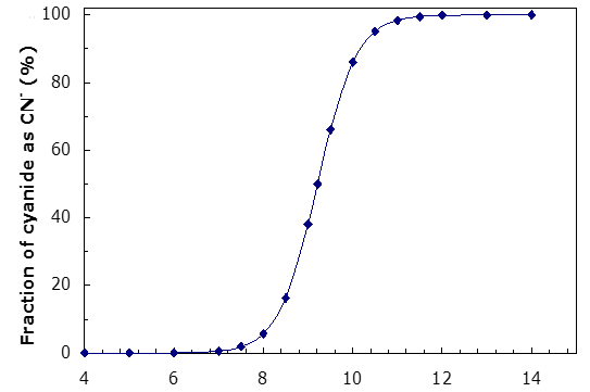 Graph showing the fraction of cyanide as CN- on the y-axis and pH on the x-axis. The data has a small slope, curving up steeply at pH 8 before flattening out again at pH 11.