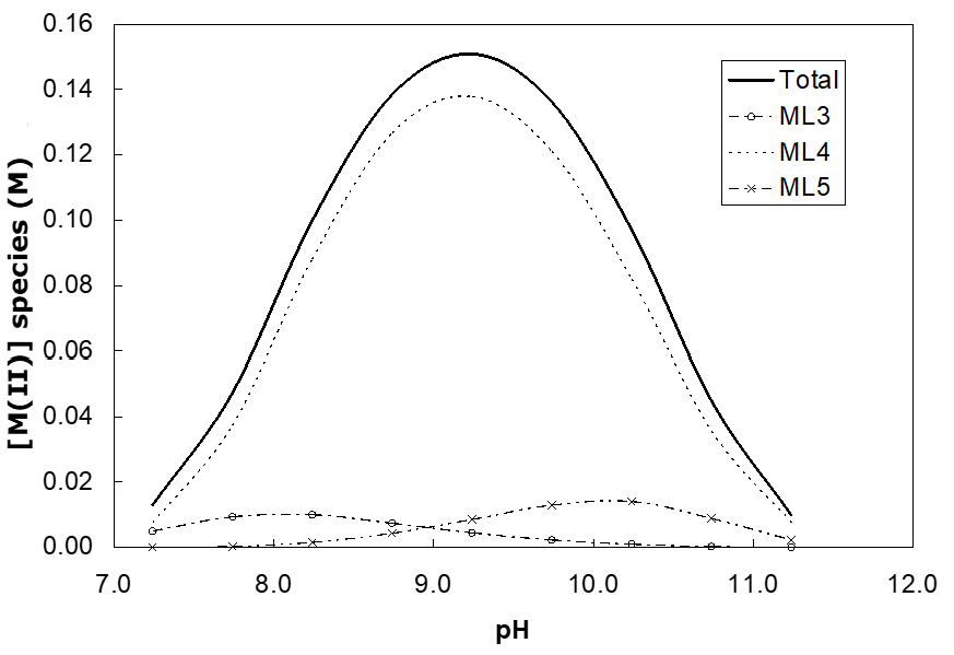 Graph showing concentration of 2+ charge metal ion species versus pH (7.0–12.0). The y-axis is labeled "[M(II)] species (M)" and the x-axis is labeled "pH". Four curves are shown: a solid line for "Total" M(II) concentration, a dashed line for "ML3", a dotted line for "ML4", and a dash-dot line for "ML5". The total concentration peaks around pH 9.5, while individual species (ML3, ML4, ML5) have lower concentrations and also peak near this pH.