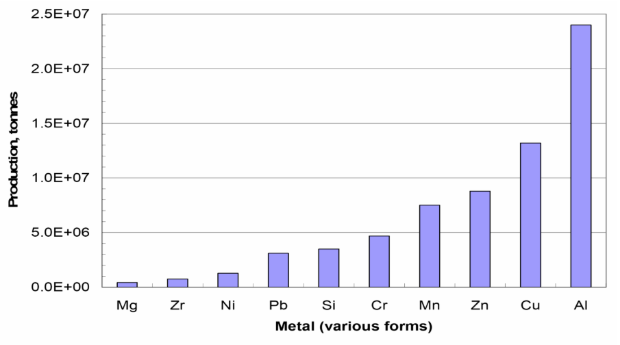 Bar chart comparing metal production by type, showing aluminum as the highest at around 25 million tonnes, followed by copper, zinc, and manganese, with titanium and germanium the lowest.