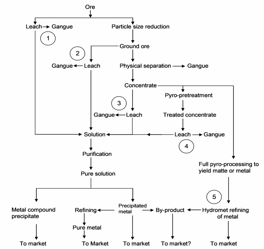 Flowchart of metal extraction from ore: steps include leaching, grinding, physical separation, pyro‑treatment, solution purification, precipitation, and refining, leading to pure metal, compounds, and by‑products.