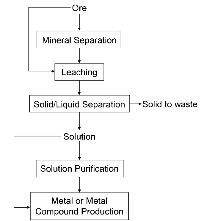 Flowchart of metal compound extraction: ore undergoes mineral separation, leaching, solid/liquid separation (solid to waste), solution purification, then production of metal or compounds