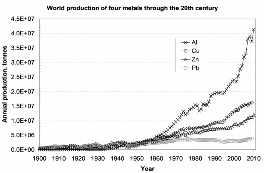 Bar chart showing the world production of major metals increasing sharply from 1900 to 2019, with the steepest rise after 1950.