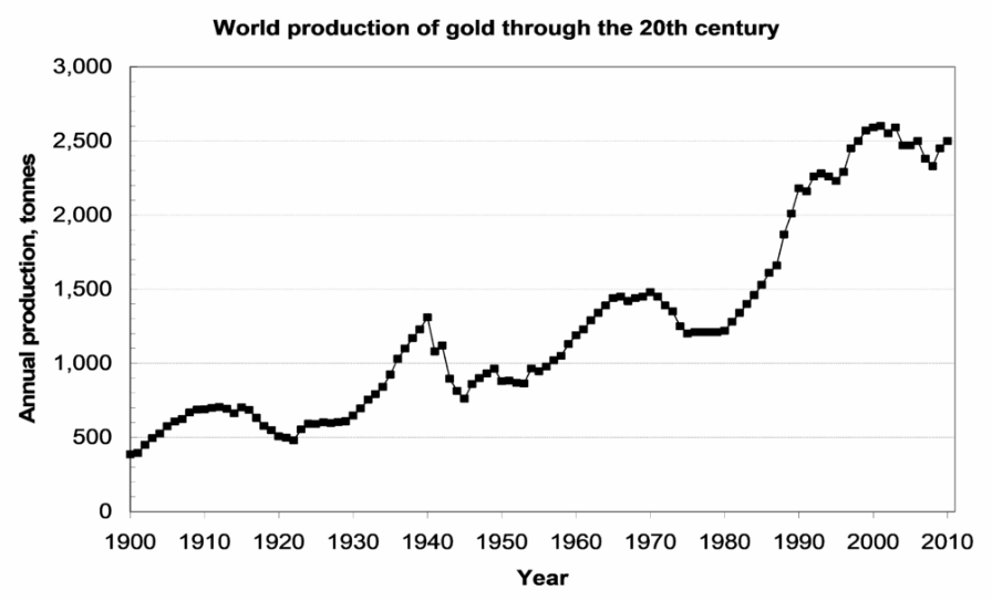 Line graph of world gold production, 1900–2010. Output rises overall with peaks in the 1930s, late 1980s, and mid-2000s near 2,500 tonnes.