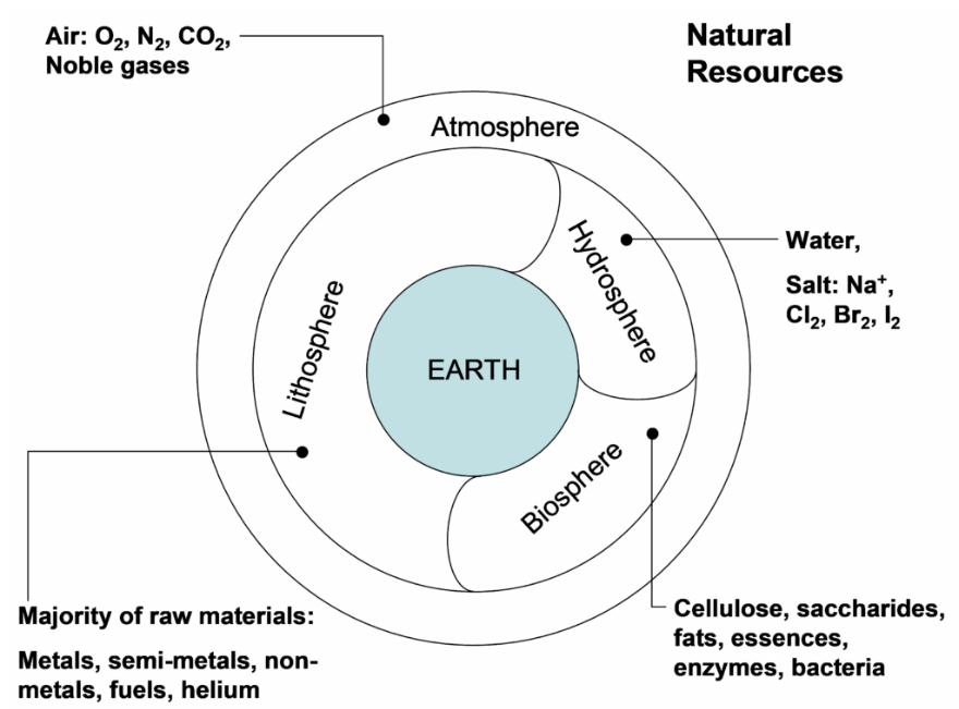 Diagram of Earth’s spheres as sources of raw materials: atmosphere (O₂, N₂, CO₂, noble gases), hydrosphere (water, salts), lithosphere (metals, fuels, helium), and biosphere (cellulose, fats, enzymes, bacteria).