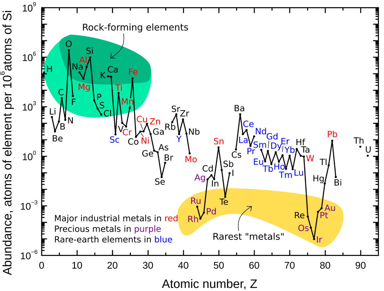 Diagram of human body elements grouped by abundance: major (O, C, H, N, Ca, P, K, S, Na, Cl, Mg, Fe), trace (Cu, Zn, Cr, Mn, Ni, Se, I, F, Mo, Co, Si), and ultratrace/nonessential (Li, B, V, Sn, Cd, Pb, Hg, As, others).