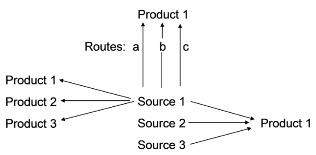 Flow diagram of product distribution: Product 1, 2, and 3 feed into Source 1, which connects via routes a, b, and c to Product 1; Sources 2 and 3 also link directly to Product 1.