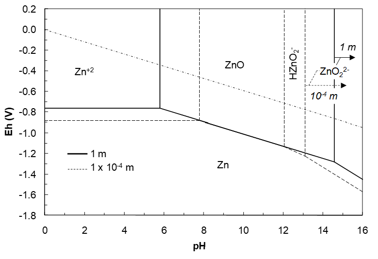 Pourbaix diagram for zinc showing stable species (Zn²⁺, ZnO, Zn, ZnO₂²⁻) as a function of pH (0–16) and electrode potential (Eh, −1.6 V to 1.6 V). Solid and dashed lines indicate phase boundaries at 1 M and 10⁻⁴ M concentrations. Regions highlight where each zinc species is thermodynamically stable, with water stability limits and HZnO₂ boundary also marked.