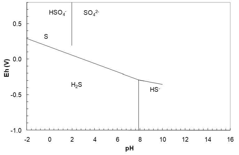 Pourbaix diagram for sulfur species showing stability regions of H₂S, HS⁻, elemental sulfur (S), HSO₄⁻, and SO₄²⁻ across pH (−2 to 16) and electrode potential (Eh, −1.0 V to 1.0 V). HSO₄⁻, and SO₄²⁻ regions at high Eh, boundary at pH 2, H₂S and HS⁻ regions at mid to low pH, boundary at pH 8. Elemental sulphur between. Boundaries between regions represent equilibrium transitions.