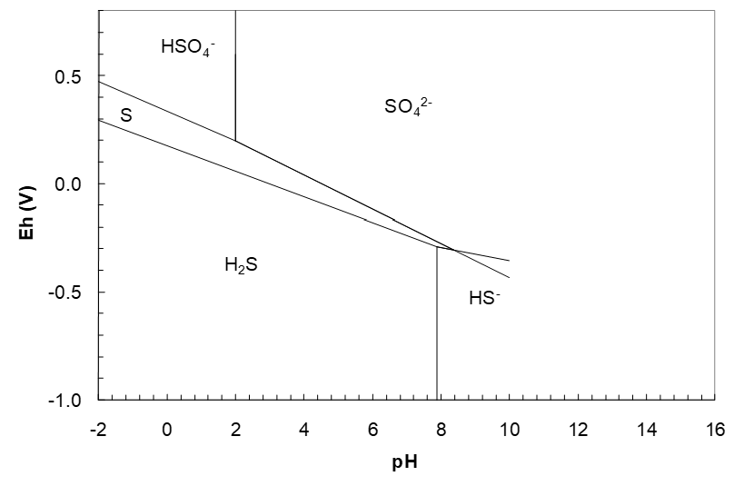 Pourbaix diagram for sulfur species showing stability regions of H₂S, HS⁻, elemental sulfur (S), HSO₄⁻, and SO₄²⁻ across pH (−2 to 16) and electrode potential (Eh, −1.0 V to 1.0 V). HSO₄⁻, and SO₄²⁻ regions at high Eh, boundary at pH 2, H₂S and HS⁻ regions at mid to low pH, boundary at pH 7.9. Elemental sulphur between. Boundaries between regions represent equilibrium transitions.