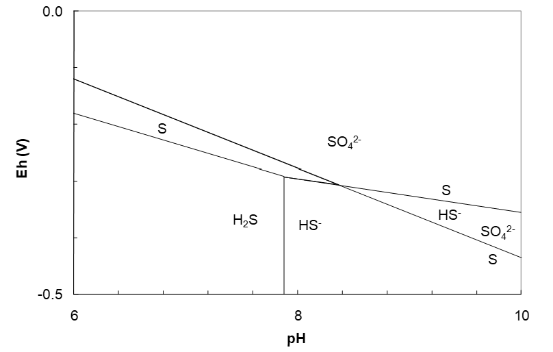 Pourbaix diagram for sulfur species showing stability regions of H₂S, HS⁻, elemental sulfur (S), and SO₄²⁻ across pH (6 to 10) and electrode potential (Eh, −0.5 V to 0.0 V). H₂S and HS⁻ regions at low Eh boundary at pH 7.9, elemental sulphur and SO₄²⁻ above. Lines past intersection of SO₄²⁻ and HS⁻ drawn to show multiple dominant species in a region which does not make sense.