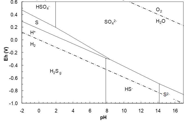 Pourbaix diagram for sulfur species showing stability regions of HSO₄⁻, SO₄²⁻, elemental sulfur (S), H₂S₉, HS⁻ and water redox boundaries (H⁺/H₂ and O₂/H₂O) across pH (−2 to 16) and electrode potential (Eh, −1.0 V to 1.0 V). HSO₄⁻, SO₄²⁻, and elemental sulfur dominate at high Eh, and HS⁻, H₂S₉ dominate at low Eh. A region of S²⁻ appears at low Eh and past a pH of 14.