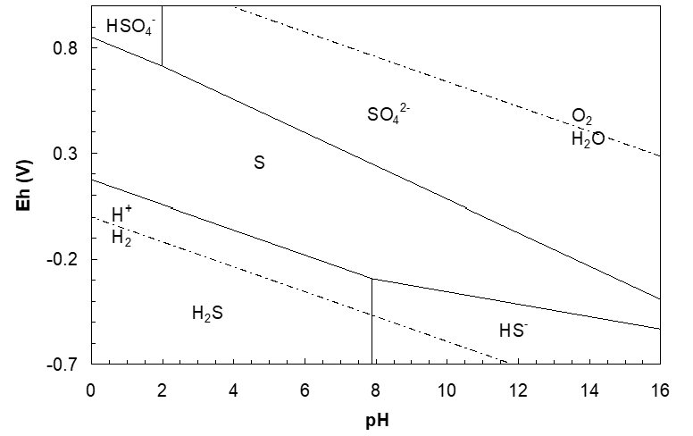 Pourbaix diagram for sulfur species showing stability regions of H₂S, HS⁻, elemental sulfur (S), HSO₄⁻, and SO₄²⁻ across pH (0 to 16) and electrode potential (Eh, −0.7 V to 1.0 V). HSO₄⁻, and SO₄²⁻ regions at high Eh, boundary at pH 2, H₂S and HS⁻ regions at mid to low pH, boundary at pH 7.9. Elemental sulphur between. Boundaries between regions represent equilibrium transitions.