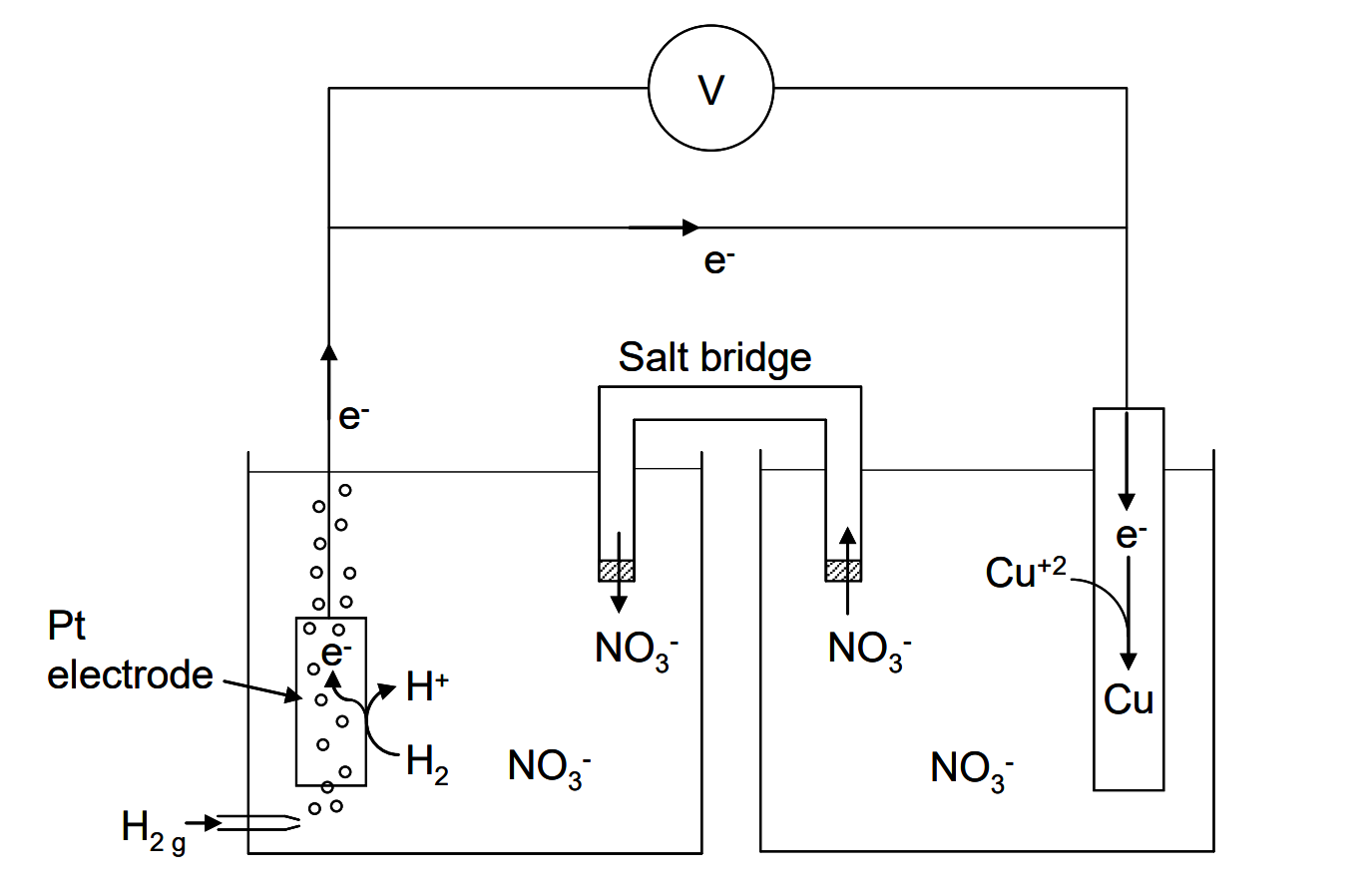 Diagram of a galvanic (voltaic) cell showing two half-cells connected by a salt bridge and an external circuit with a voltmeter. The left half-cell features a platinum electrode in a solution of H⁺ and NO₃⁻, with hydrogen gas bubbled around it—representing the standard hydrogen electrode (anode). The right half-cell contains a copper electrode in a Cu²⁺ and NO₃⁻ solution—representing the copper reduction half-reaction (cathode). Electrons flow from the hydrogen electrode to the copper electrode, and the salt bridge maintains charge balance.