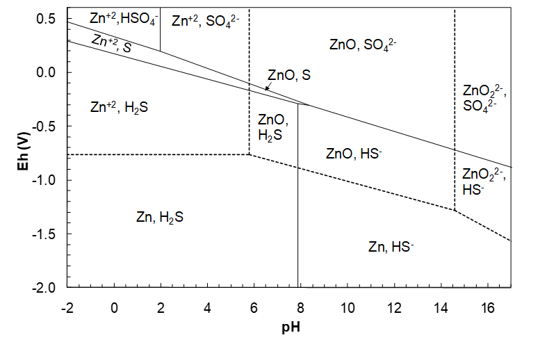 Pourbaix diagram for Zn-H2O overlapped with S-H2O, showing stability regions of Zn²⁺, HSO₄⁻, SO₄²⁻, S, ZnO, H₂S, ZnO₂²⁻, Zn and HS⁻. The diagram spans pH 0 to 16 and electrode potential (Eh) −2 V to 0.6 V. Solid and dashed lines mark equilibrium boundaries between species.