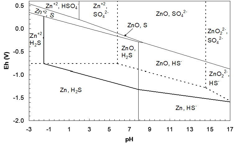 Pourbaix diagram for the zinc-sulfur-water system showing stability regions of Zn²⁺, ZnO, ZnS, ZnO₂²⁻, H₂S, HS⁻, and SO₄²⁻ across pH (-3 to 17) and electrode potential (Eh, -2 to 0.6 V). Solid lines mark equilibrium boundaries between species, while dashed lines indicate water stability limits (H⁺/H₂ and O₂/H₂O). Additional development of zinc sulfide region.