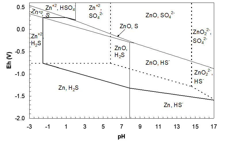 Pourbaix diagram for the zinc-sulfur-water system showing stability regions of Zn²⁺, ZnO, ZnS, ZnO₂²⁻, H₂S, HS⁻, and SO₄²⁻ across pH (-3 to 17) and electrode potential (Eh, -2 to 0.6 V). Solid lines mark equilibrium boundaries between species, while dashed lines indicate water stability limits (H⁺/H₂ and O₂/H₂O). Further development of zinc sulfide upper region.