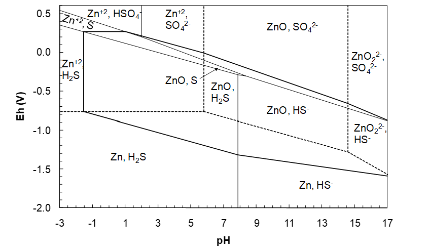 Pourbaix diagram for the zinc-sulfur-water system showing stability regions of Zn²⁺, ZnO, ZnS, ZnO₂²⁻, H₂S, HS⁻, and SO₄²⁻ across pH (-3 to 17) and electrode potential (Eh, −1.0 V to 1.0 V). Solid lines mark equilibrium boundaries between species, while dashed lines indicate water stability limits (H⁺/H₂ and O₂/H₂O). Additional development of zinc sulfide region.