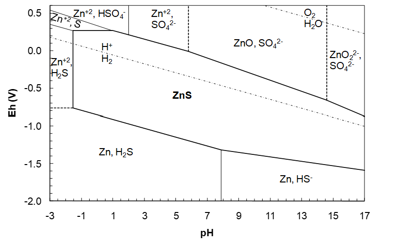 Pourbaix diagram for the zinc-sulfur-water system showing stability regions of Zn²⁺, ZnO, ZnS, ZnO₂²⁻, H₂S, HS⁻, and SO₄²⁻ across pH (-3 to 17) and electrode potential (Eh, -2 to 0.6 V). Solid lines mark equilibrium boundaries between species, while dashed lines indicate water stability limits (H⁺/H₂ and O₂/H₂O).