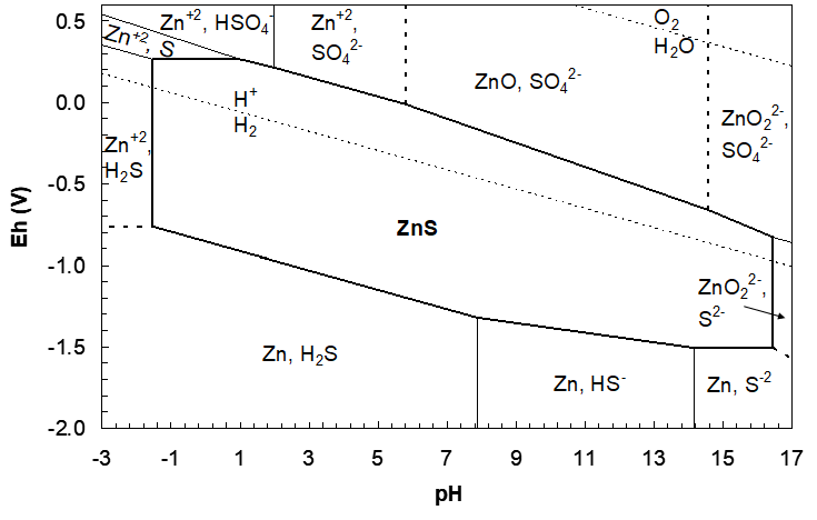 Pourbaix diagram for the zinc-sulfur-water system showing stability regions of Zn²⁺, ZnO, ZnS, ZnO₂²⁻, H₂S, HS⁻, and SO₄²⁻ across pH (-3 to 17) and electrode potential (Eh, -2 to 0.6 V). Solid lines mark equilibrium boundaries between species, while dashed lines indicate water stability limits (H⁺/H₂ and O₂/H₂O). Additional region of ZnO₂²⁻, Zn, and S2- shown at high pH