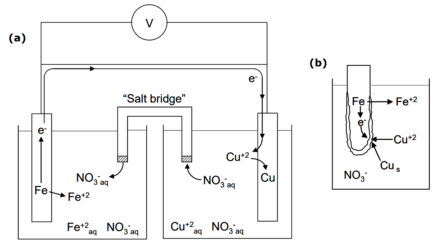 (a) Diagram of a galvanic cell with iron and copper electrodes, showing electron flow from Fe to Cu, ion movement via a salt bridge, and voltage measurement. (b) Diagram of an electrochemical cell showing iron oxidation to Fe²⁺, electron flow to Cu²⁺ ions, and copper reduction to solid Cu, with NO₃⁻ ions present.