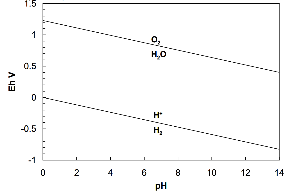 Pourbaix diagram showing thermodynamic stability of species in aqueous solution as a function of pH (0–14) and electrode potential (Eh, -0.5 to 1.5 V). Two diagonal lines are present: the upper line represents the O₂/H₂O equilibrium, and the lower line represents the H⁺/H₂ equilibrium. The region between these lines indicates where water is stable and not undergoing oxidation or reduction.