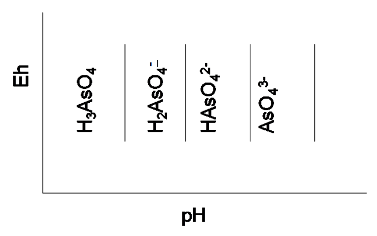 Pourbaix diagram showing stability regions of arsenic species in aqueous solution as a function of pH and electrode potential (Eh). The x-axis ranges from pH 0 to 14, and the y-axis represents Eh. Vertical lines divide the diagram into regions labeled with arsenic species: H₃AsO₄, H₂AsO₄⁻, HAsO₄²⁻, and AsO₄³⁻, showing the order in which the arsenic species would appear.