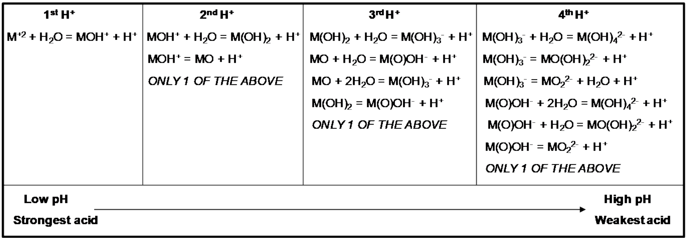 Diagram showing a spectrum of reactions from low pH/strongest acid to high pH/weakest acid. The spectrum is split into 4 sections for 1, 2, 3, or 4 H+ ions. Each section lists multiple possible reactions, with a note that only one reaction per stage occurs.