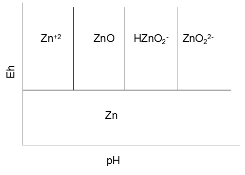 Pourbaix diagram for zinc (Zn) showing stability regions of Zn²⁺, ZnO, HZnO₂⁻, ZnO₂²⁻, and metallic Zn as a function of pH and electrode potential (Eh). The x-axis is labeled pH and the y-axis Eh. Zn²⁺ is stable at low pH, ZnO at moderate pH, HZnO₂⁻ and ZnO₂²⁻ at high pH, and Zn at low Eh across the range of pH values.