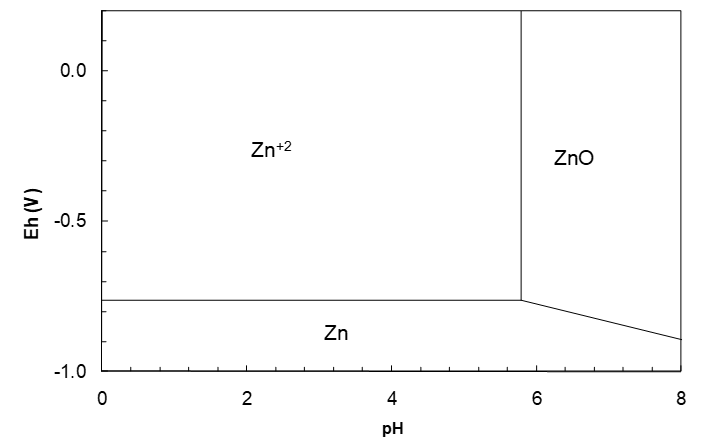 Pourbaix diagram for zinc (Zn) showing stability regions of Zn²⁺, Zn, and ZnO as a function of pH (0–8) and electrode potential (Eh, -1.0 to 0.5 V). Zn²⁺ is stable at higher Eh across a wide pH range, Zn is stable at lower Eh and pH below ~6, and ZnO is stable at intermediate Eh and higher pH. The diagram illustrates how zinc speciation shifts with environmental conditions, relevant to corrosion science and electrochemistry.