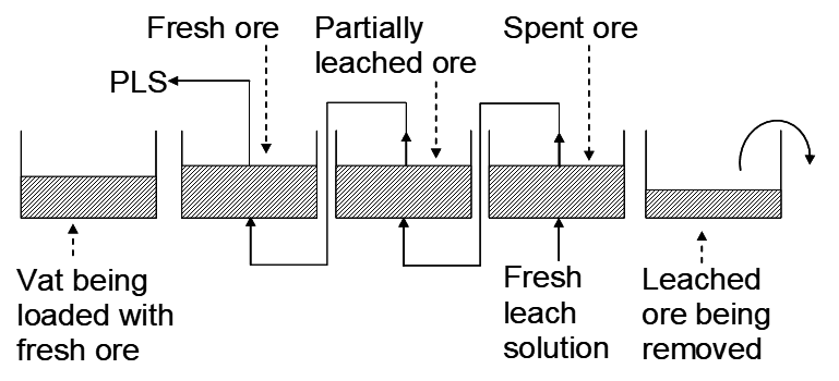 Process diagram of counter‑current vat leaching showing a sequence of vats where fresh ore enters at one end and moves through stages to become spent ore, while fresh leach solution enters at the opposite end and flows toward the freshest ore. Labels indicate ‘vat being loaded with fresh ore,’ ‘partially leached ore,’ ‘spent ore,’ ‘fresh leach solution,’ and ‘PLS’ (pregnant leach solution) collected from the first vat. Arrows illustrate opposing flows of ore and solution to maximize metal recovery
