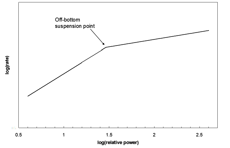 Graph showing log(rate) on the y-axis and log(relative power) on the x-axis. The data forms two straight-line segments with slope changes. An arrow points to the 'Off-bottom suspension point,' the point where the slope changes, marking a key transition in the system's behavior.