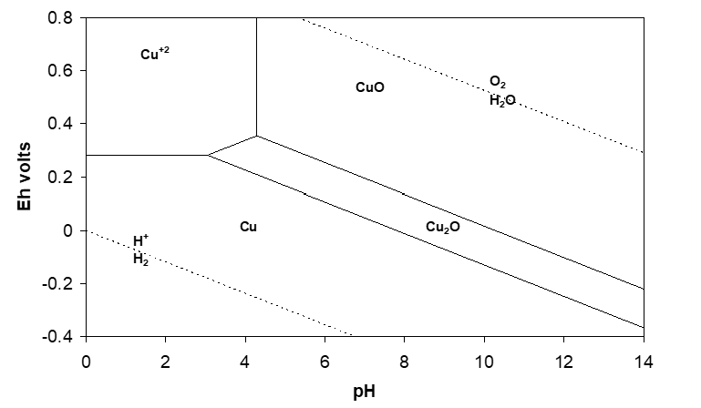 Pourbaix diagram for copper (Cu) showing stability regions of Cu²⁺, Cu, CuO, and Cu₂O across pH (0 to 14) and electrode potential (Eh, −0.4 V to 0.8 V). Cu²⁺ is stable at low pH and high Eh; Cu at low to neutral pH and low Eh; CuO and Cu₂O at neutral to high pH with moderate to low Eh. Water stability limits are marked by H⁺/H₂ and O₂/H₂O lines.